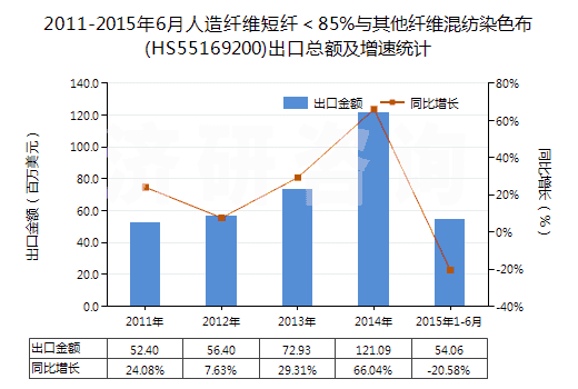 2011-2015年6月人造纖維短纖＜85%與其他纖維混紡染色布(HS55169200)出口總額及增速統(tǒng)計(jì)